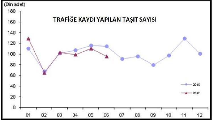 Trafiğe çıkan taşıt sayısı yeniden aylık 100 binin altında