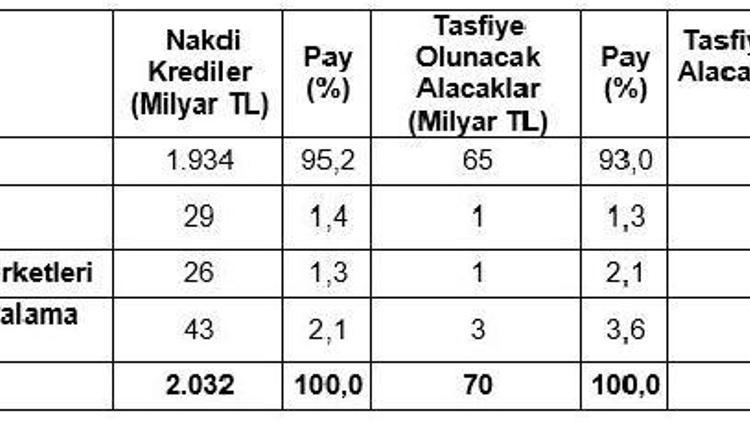 TBB : Toplam kredi stoğu 2 trilyon lirayı geçti