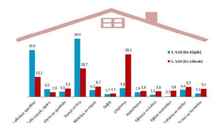 En çok konut ve kiraya para harcandı