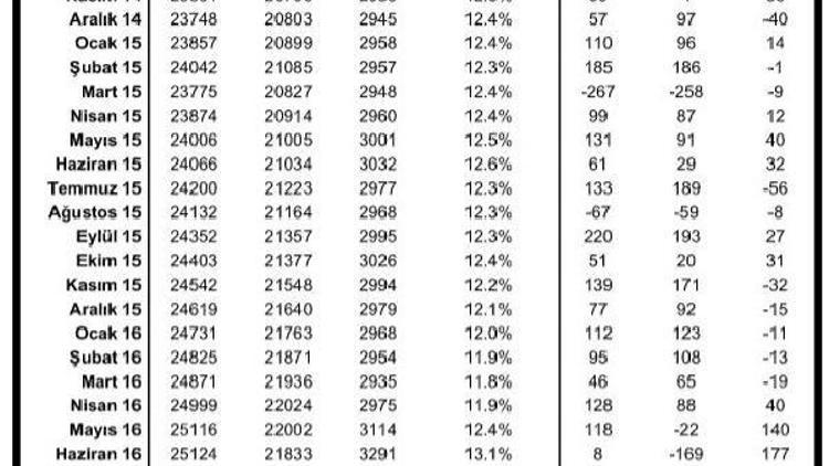 Betam : Tarım dışı istihdam artışı yavaşladı