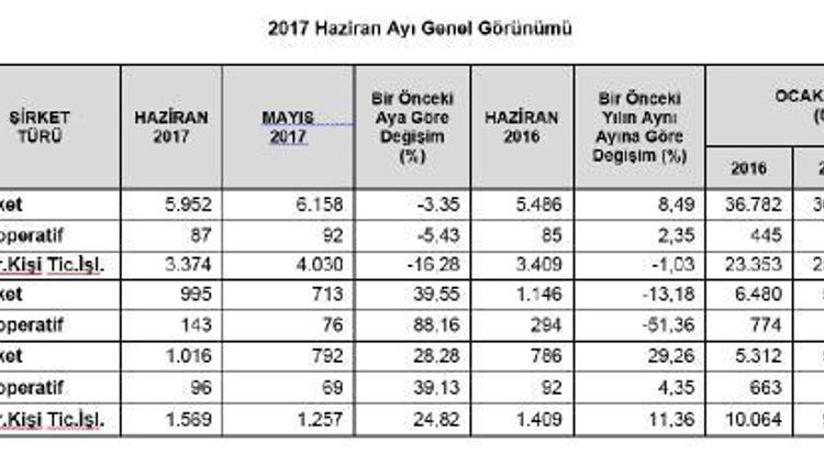 Haziranda şirket kuruluşları azalırken kapanmaları arttı