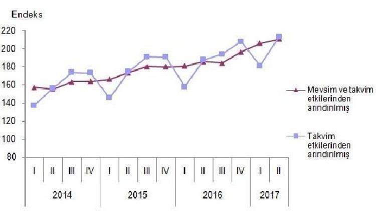 Ticaret ve hizmet sektörlerinin ciroları yükseldi