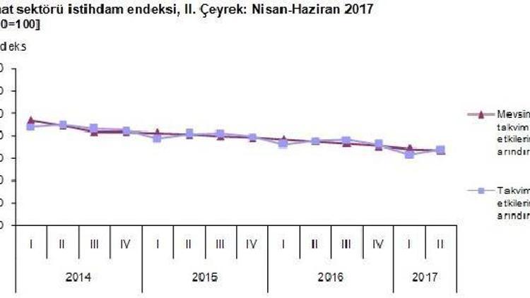 İnşaat sektöründe istihdam azaldı