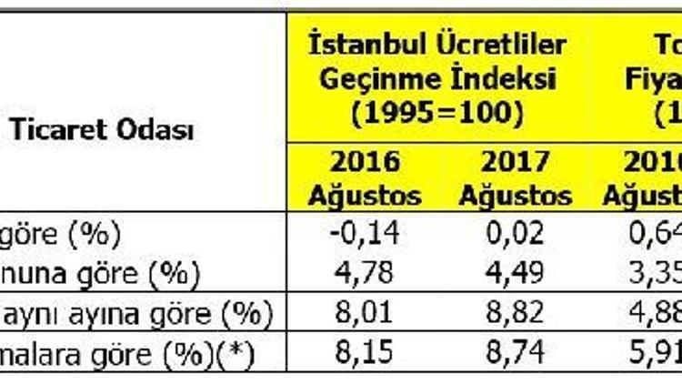 İTO: İstanbul’da perakende fiyatları Ağustos’ta yüzde 0.02 arttı