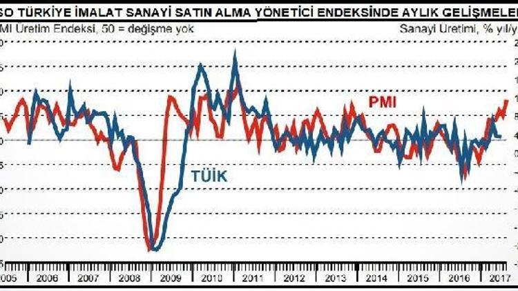 İSO/PMI: İmalat sanayide üretim, yeni siparişler ve istihdamda artış hızlandı