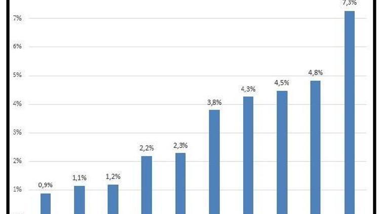 BİSAM: Yüksek enflasyon asgari ücretteki kayıpları artırdı