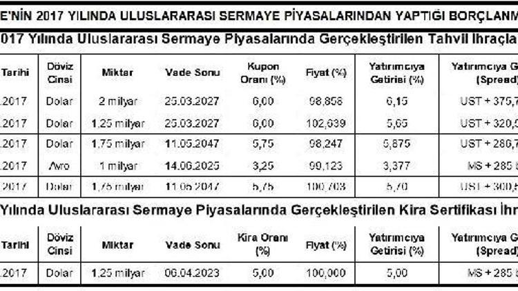 Hazinenin dış piyasalardan borçlanması 9.1 milyar dolara çıktı