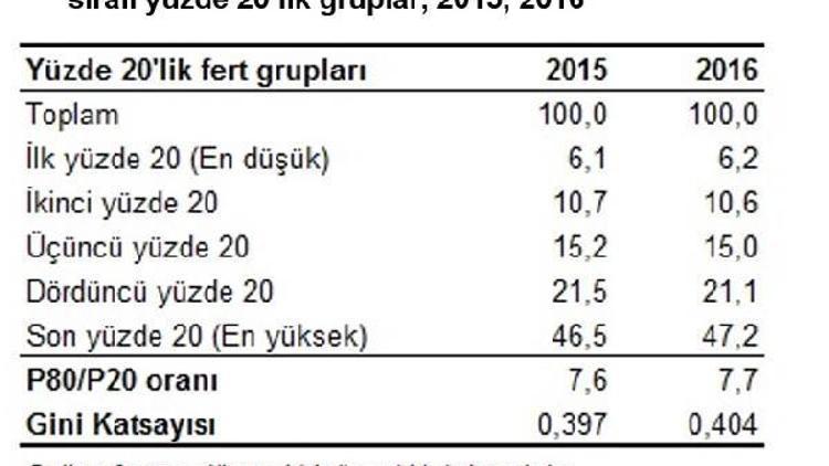 Gelirdeki eşitsizlik arttı