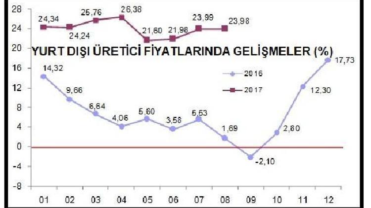 İhracat fiyatları Ağustos ayında yüzde 0.87 arttı