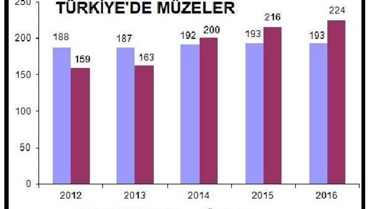 Müze sayıları artıyor, ziyaretçileri azalıyor