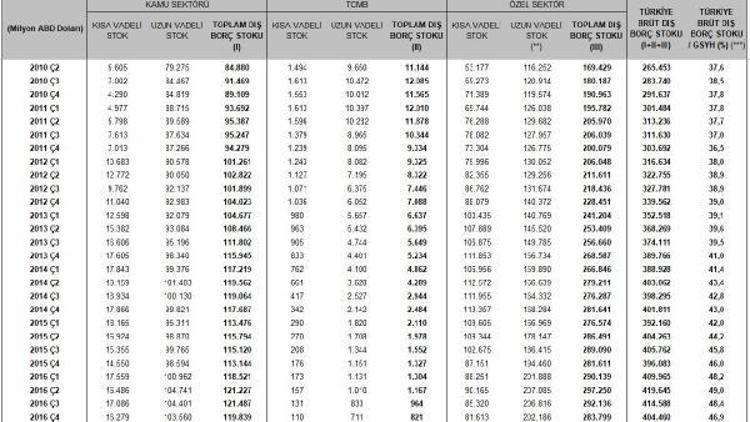 Türkiyenin dış borçları 14 yıl sonra yine milli gelirin yarısını aştı