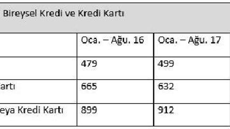 Kart ve kredi borcundan mahkemelik olanlar 900 bin kişiyi geçti