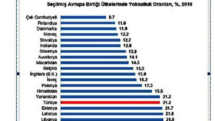 Türkiyede yoksulluk sınırı 0.7 geriledi