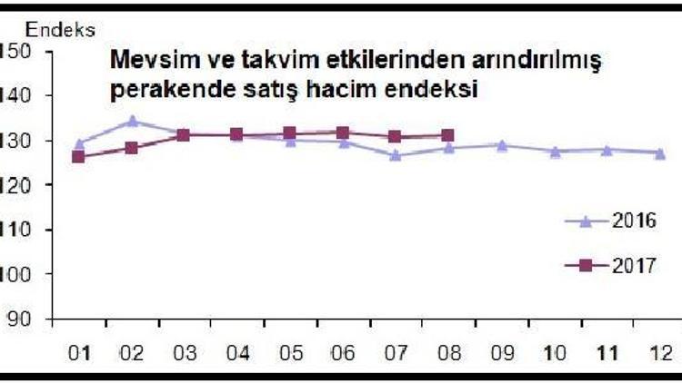 Perakende satış endeksi aylık yüzde 0.3, yıllık yüzde 2.6 arttı