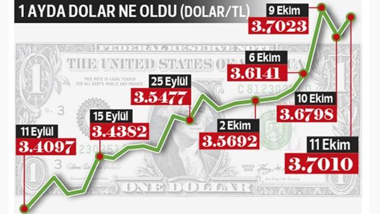 Dolarda rüzgar tersine döndü: 3.66ıyı gördü