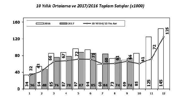 OSD: Toplam motorlu araç üretimi yüzde 18 arttı