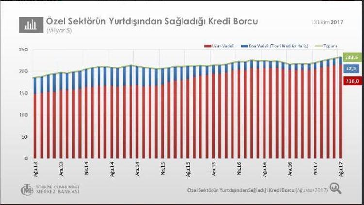 Özel sektörün dış borçları 233 milyar doları aştı