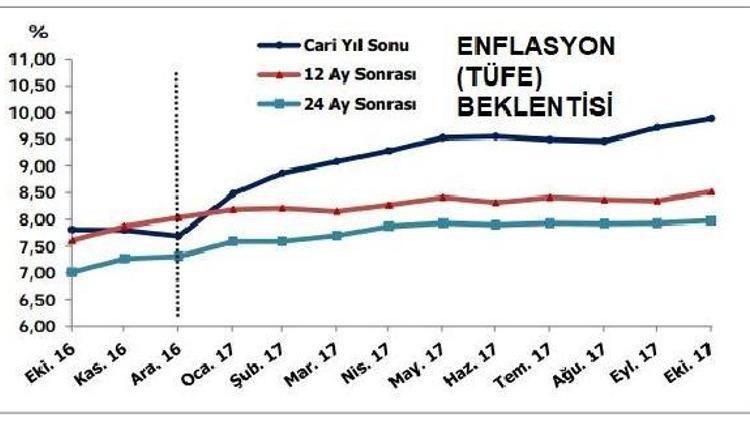 Enflasyon ve dolar kuru beklentileri yükseldi (2)