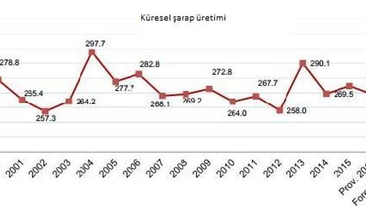 Küresel şarap üretimi 50 yılın en düşük seviyesinde