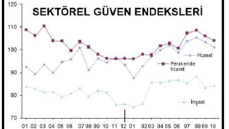 Sektörel güven hizmet ve perakendede azaldı, inşaatta arttı