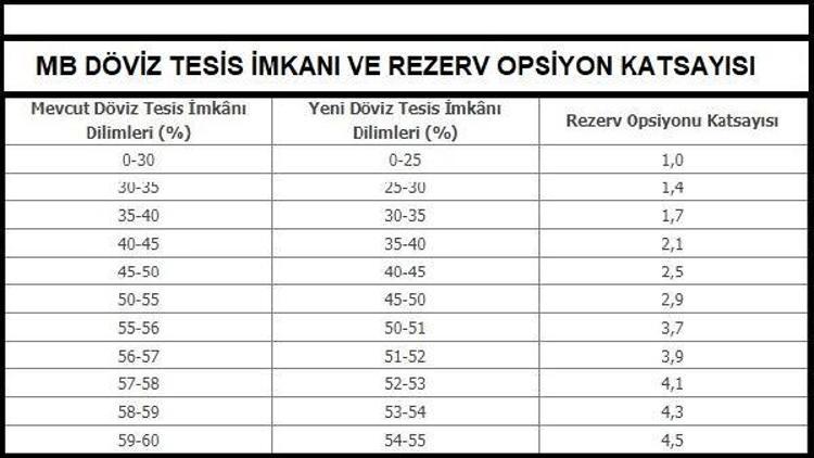 MB piyasadan 5.3 milyar lira çekiyor, bankalara 1.4 milyar dolar kalıyor