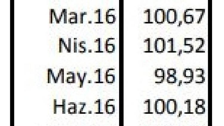 Reel efektif döviz kuru Ekimde 2.37 puan birden düştü