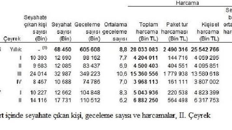 Yurt içi seyahat harcamaları ikinci çeyrekte altı milyar 822 milyon liraya ulaştı