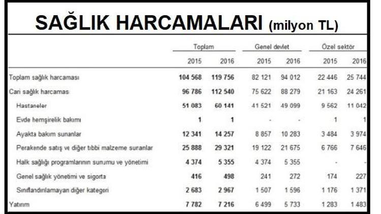 Sağlık harcamalarının GSYHye oranında büyük düşüş