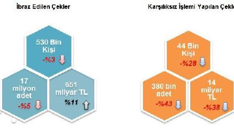 10 ayda toplam 14 milyar liralık çek karşılıksız çıktı