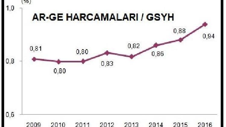 Ar-Ge harcamalarının GSYH payı yüzde 0.94e yükseldi