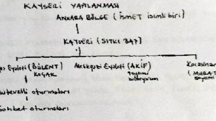 Tutuklu işadamı, FETÖnün şehir yapılanması şemasını mahkemeye sundu