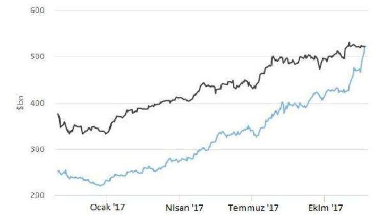 Tencent piyasa değerinde Facebooku geçerek beşinci oldu