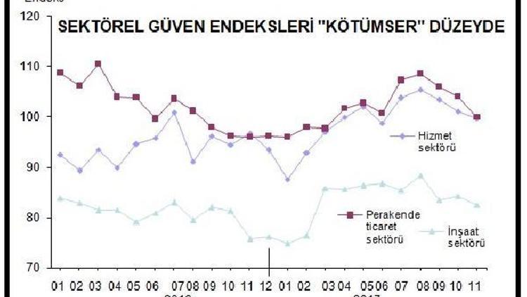 Sektörel güven tüm sektörlerde kötümser düzeye geriledi