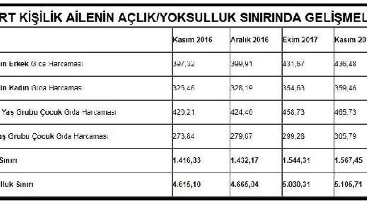 Türk-İş / Yoksulluk sınırı yüzde 10.6 artışla 5 bin 106 liraya çıktı