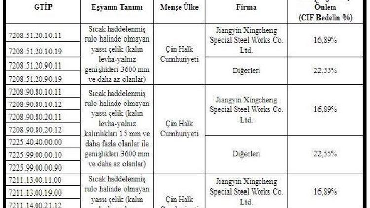 Çinden yapılan çelik ithalatına antidamping vergisi getirildi