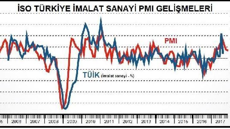 İSO/PMI: Kasımda Türkiye PMI 0.1 puan yükseldi, İstanbul PMI 1.5 puan düştü