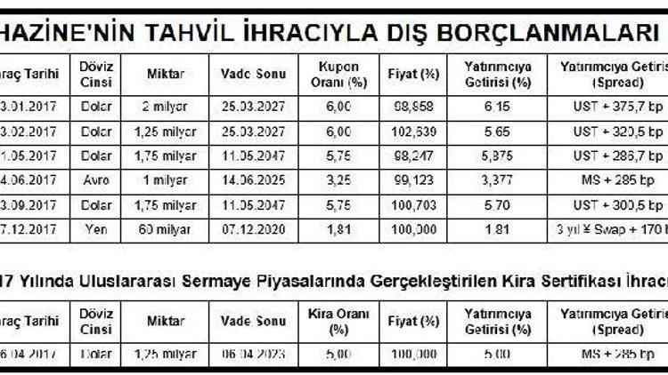 Hazinenin dış borçlanmaları 11 ayda 9.7 milyar dolara ulaştı