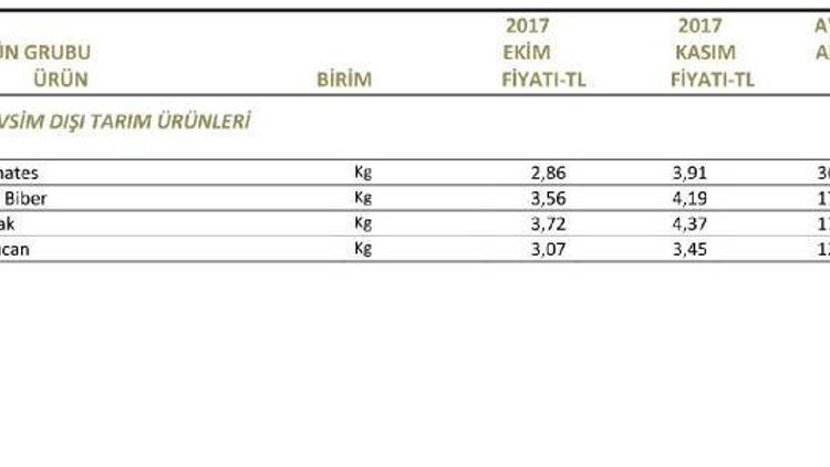 Kasım’da en yüksek zam domatese yapıldı