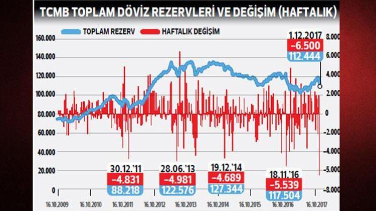 Merkez rezervinde rekor düşüş