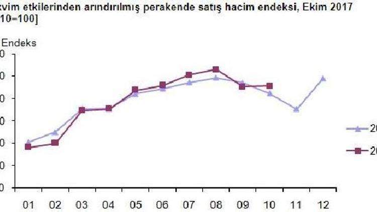 Perakende satış endeksi aylık yüzde 0.1, yıllık yüzde 2.4 arttı