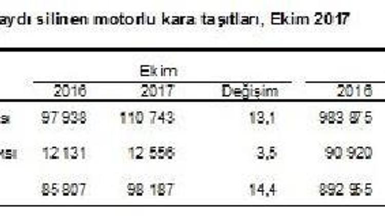 Trafikteki araç sayısı Ocak-Ekim döneminde 948 bin adet arttı