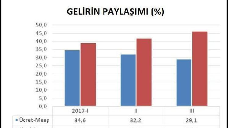 TMMOB/MMO: Yüksek büyüme sıcak para ağırlıklı dış borçlanma kaynaklı