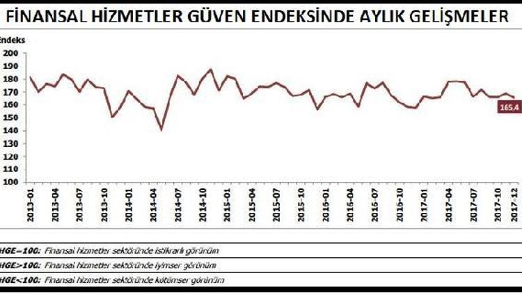 Finansal hizmetlerde güven Aralıkta 3.5 puan düştü