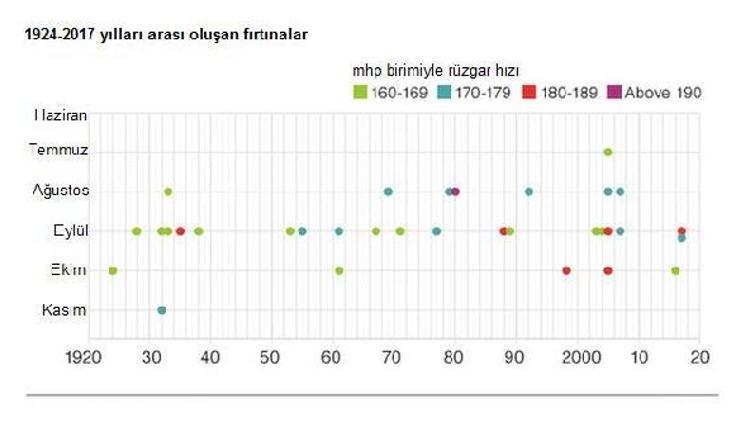 NHC: Yıl boyu oluşan kasırgalar iklim değişikliğinin sonucu olabilir