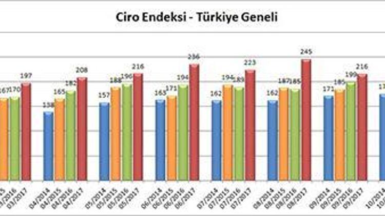 AVM Ciro Endeksi Kasım ayında 241 puana ulaştı