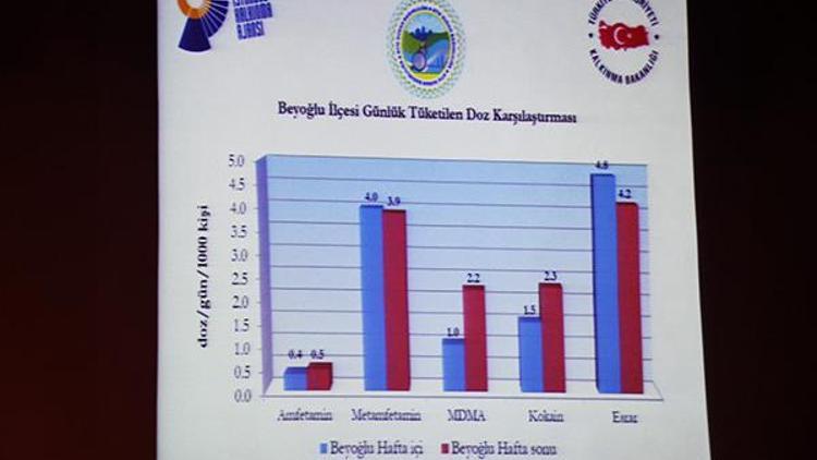 Beyoğlu ve Çatalca’nın uyuşturucu haritası çıkartıldı