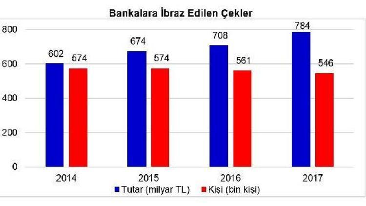 2017 yılında 17 milyar liralık çek karşılıksız çıktı