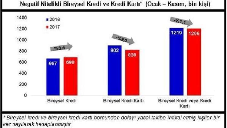 11 ayda 1.2 milyon kişi kredi ve kart borcundan mahkemelik oldu