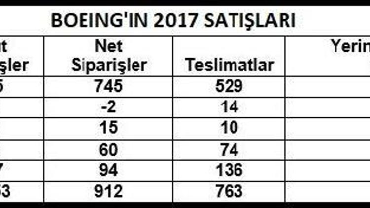 Boeing 2017 yılında 763 uçak teslim etti, 912 sipariş aldı