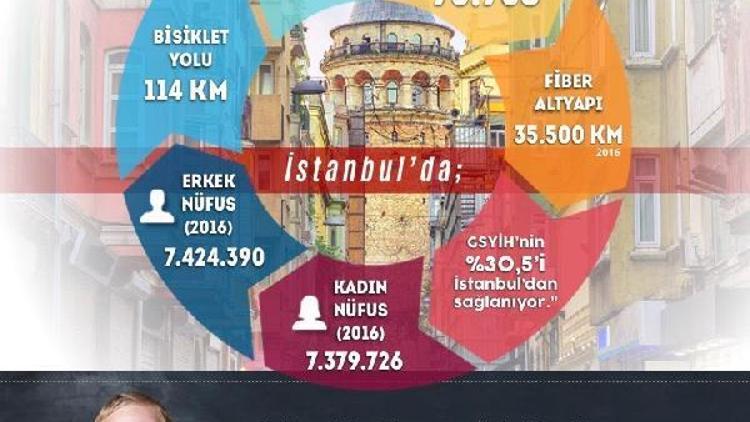 2016 verilerine göre İstanbulun kadın ve erkek nüfusu... Erkek nüfusu daha fazla